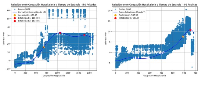 Figura 4: Occupancy Acceleration and Saturation Points