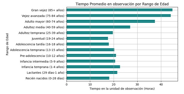 Figura 2: Time in Observación by Age Range
