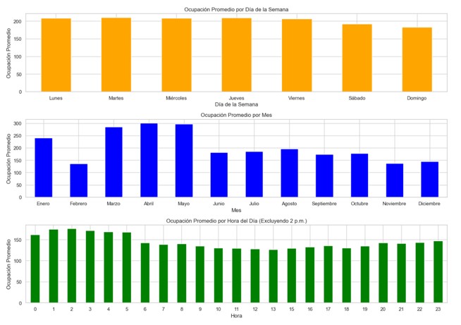 Figura 3: Ocupación promedio por día, mes y hora